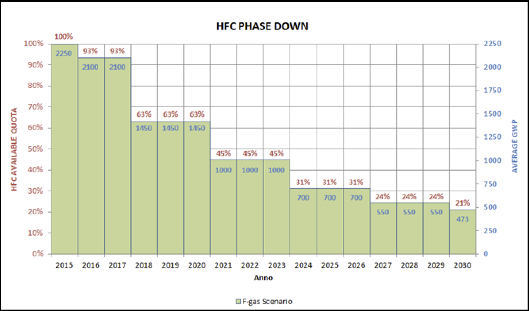 HFC afbouw